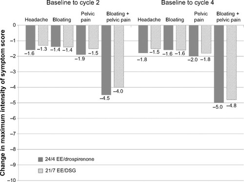 Figure 4 Change in the maximum intensity of individual symptom scores for headache, bloating, pelvic pain, and bloating and pelvic pain combined during cycle days 22–28 from baseline to cycle 2 or 4 in all countries (full analysis set).