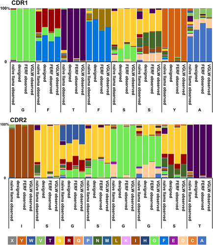 Figure 2. Amino acid distribution of CDR1 and CDR2 of non-immunized llamas compared with artificially designed diversities and observed compositions in humanized sdAb libraries.