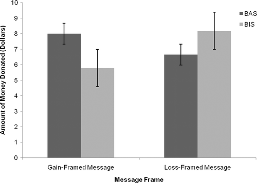 Figure 2. Amount of money people would donate as a function of message frame and approach/avoidance motivation. Bars represent ±1 standard error.
