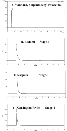 Figure 1. HPLC chromatogram for 5-n pentadecyl resorcinol content (a) Standard 5-n pentadecylresorcinol, (b)‘Badami’ Stage-1, (c) ‘Raspuri’ Stage-1 (d) ‘Keinsington Pride’ Stage-1. (n = 3).