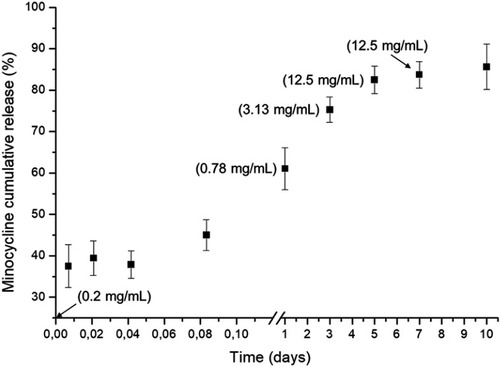Figure 4 Cumulative MINO (%) release from CHA microspheres in PBS; the MIC values (mg/mL) of the microspheres at 1, 3, 5, and 7 days before and after the MINO release are shown for the E. faecalis culture.Abbreviations: PBS, phosphate-buffered saline solution; MIC, minimum inhibitory concentrations.