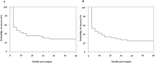 Figure 2 Kaplan-Meier survival analysis plot of all ab interno trabeculotomy eyes. Survival after ab interno trabeculotomy was defined as pressure lowering of 20% from baseline or IOP ˂21 mmHg (A) and ˂18 mmHg (B).