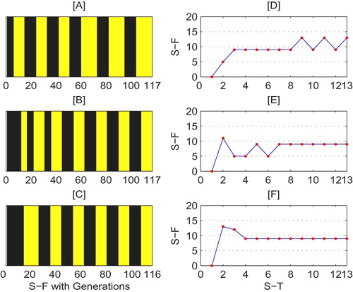 Figure 14. Switching frequency (S-F) and switching time (S-T) of system (Equation5(5) Z˙(t)={FS1(Z),Z∈S1,FS2(Z),Z∈S2,(5) ). Parameters are a=2,θ=2,q=0.01,ET=0.35,r=2.1. The initial densities from top to bottom are (0.3,0.4),(0.2,0.6) and (0.7,0.6).