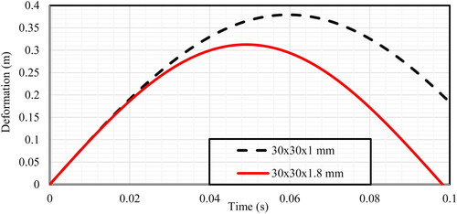 Figure 25. Deceleration history of lumped mass model of two thickness 1.8 and 1 mm.