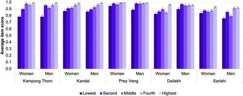 Figure 5. Higher levels of wealth were associated with a greater sense of safety among women and men when accessing their toilets.