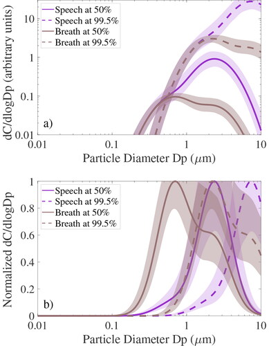 Figure 2. (a) Size distributions of viral copies (dC/dlogDp) for breath (brown) and speech (purple) aerosol constructed from several earlier studies as documented in the supplement. Solid and dashed lines represent 50% and 100% RH conditions, respectively, illustrating the decrease in particle diameter and so aerosol volume due to evaporation of water after particles are expelled. dC/dlogDp units are arbitrary as discussed in the supplement. (b) Same as (a) but normalized to the maximum value to illustrate distribution shape.