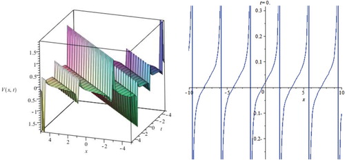 Figure 3. The plot of solution (3.2.4) when α=3,β=26+442,δ=218+3426+42,m=34.