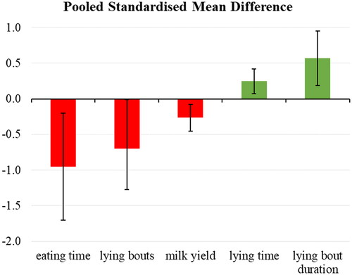 Figure 2. Pooled standardised mean difference (pooled SMD) with 95% confidence intervals of the five parameters considered for the comparison lame versus nonlame dairy cows. Negative values are represented by red bars and positive values by green bars in the histogram.