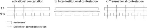 Figure 1. Three ideal-typical patterns of contestation across EU parliaments.