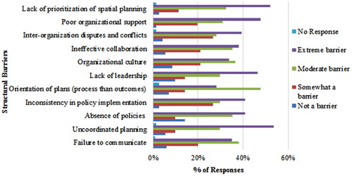 Figure 2. Responses on structural barriers to implementation (n = 71).