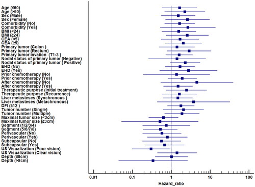 Figure 3. Subgroup analyses of comparison of grayscale US-guided and Sonazoid CEUS-guided ablation for predicting local tumor progression-free survival (LTPFS) based on study variables among matched patients after propensity-score matching. BMI: body mass index; CEA: carcinoembryonic antigen; EHD: extrahepatic disease; DFI: disease-free interval; US: ultrasound.