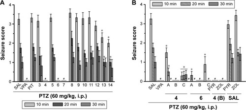Figure 3 Protective effect of H3R ligands 3–14 pretreatment on PTZ-induced convulsions in rats.