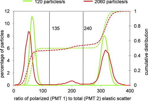 FIG. 5 Histogram and cumulative distribution of the ratio of the polarized to total elastic scatter measured for 1.5 μm silica particles flowing at two different throughputs rates of 120 and 2060 particles/s. The values of the distributions lower than 135 represents particles transiting the top beam and values of the distributions greater 240 represents particles transiting the bottom beam. At higher throughput rate particle coincidence type B leads to the distribution observed in the middle from 135 to 240. (Color figure available online.)