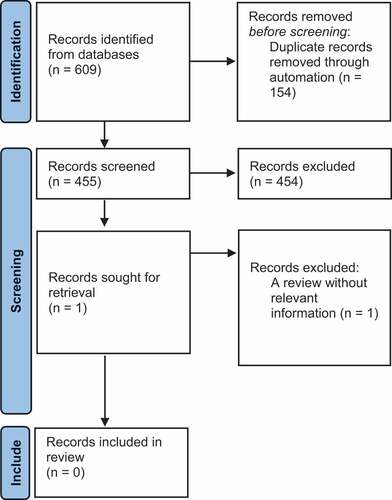 Figure 1. Flowchart of the systematic search and selection process for peer-reviewed sources.