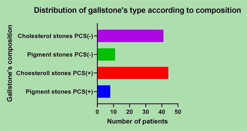 Figure 2 Distribution of the previous gallstone’s type in cholecystectomized female patients.