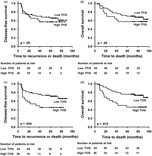 Figure 3. Kaplan–Meier curves for DFS and OS stratified by TFIS (a, b) and TVIS (c, d). The cutoff separating low (N = 54) from high (N = 26) TFIS was 0.040, and the cutoff separating low (N = 54) from high (N = 26) TVIS was 0.7 cm3.
