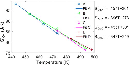 Figure 9. Oxidation entropy vs temperature for all the greases studied including the accompanying linear fits, with R2 ≥ .99.
