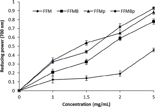 Figure 1 Reducing power of fermented foxtail millet extracts. (Color figure available online.)
