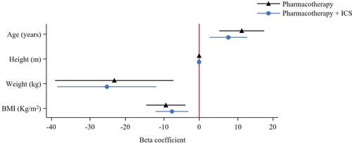 Figure 2 Coefficient plot showing univariate linear regression effects (Beta [95% confidence interval]) for normally distributed and quantile linear regression effects (Beta [95% confidence interval]) for non-parametrically distributed clinical characteristics by reported levels of pharmacotherapy usage against no pharmacotherapy.