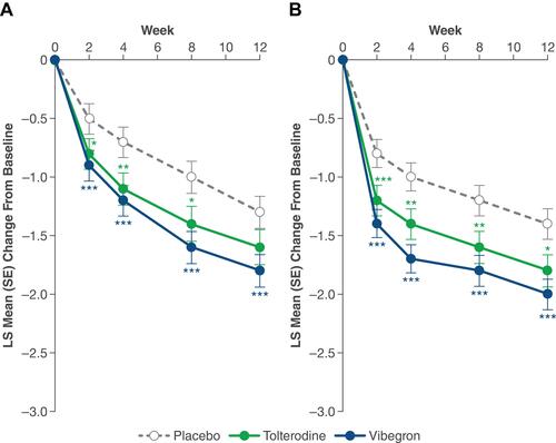 Figure 1 LS mean change from baseline in average daily number of (A) micturitions and (B) UUI episodes over 12 weeks. *P < 0.05. **P < 0.01. ***P < 0.001 vs placebo. Reprinted with permission from Wolters Kluwer Health, Inc.: Staskin D, Frankel J, Varano S, Shortino D, Jankowich R, Mudd PN, Jr. International phase III, randomized, double-blind, placebo and active controlled study to evaluate the safety and efficacy of vibegron in patients with symptoms of overactive bladder: EMPOWUR. J Urol. 2020;204(2):316–324. Available from: https://www.auajournals.org/doi/10.1097/JU.0000000000000807.16
