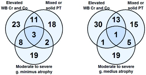 Figure 5. Venn diagrams showing the overlapping of findings of interest in patients with moderate-to-severe g. minimus atrophy (left panel) and with moderate-to-severe g. medius atrophy (right panel). Patients with moderate-to-severe g. maximus atrophy are not shown because of the very low prevalence.