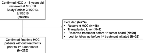 Figure 1 Inclusion criteria. Shown are the inclusion criteria for the retrospective cohort study. A total of 299 patients were assessed for study eligibility, of which 225 were eligible and included for review. Note that patients who received treatment prior to the first tumor board were excluded from the study.