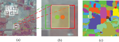 Figure 1. Demonstration of the traditional sampling strategy, which results in (a) overlap between adjacent patches, (b) overlap between the training and test data, and (c) blurred boundaries of the classification map. In (a), dots represent the central pixels of the corresponding patches with white borders. In (b), green and red dots represent the training and test pixels of the corresponding patches, respectively.