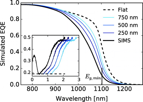 Figure 10. Simulated EQEs based on the SIMS GGI profile of sample A, not corrected for experimental reflectance.