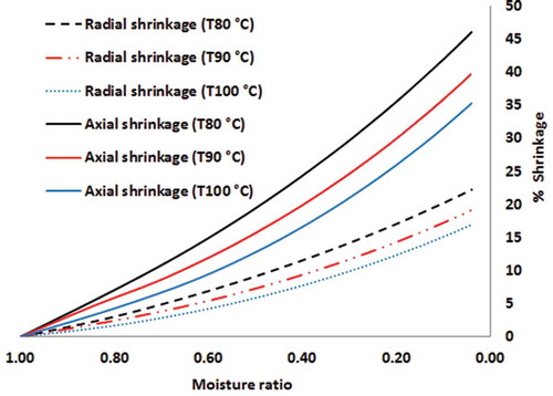 Figure 3. The radial and the axial shrinkages of banana samples versus the moisture ratio for different drying temperatures.