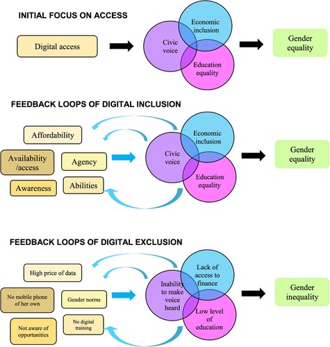 Figure 1. A common simplified view (top) of how digital access leads to gender equality; in reality there are complex feedback loops that can lead to inclusion (middle) or to exclusion (bottom).