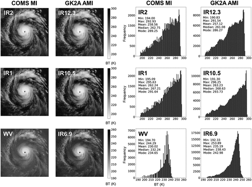 Figure 1. Communication, Ocean, and Meteorological Satellite Meteorological Imager (COMS MI) and GEO-KOMPSAT-2A advanced Meteorological Imager (GK2A AMI) channels-based observations on 10/22/2019 12:00 UTC for typhoon bualoi (2019) and brightness temperature (BT) distributions of each sensor. The statistics of each observation (minimum, maximum, mean, median, and mode) are represented within the histogram (unit: K).