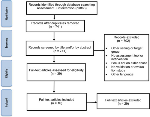 Figure 1 Flow chart of search strategy for new tools.