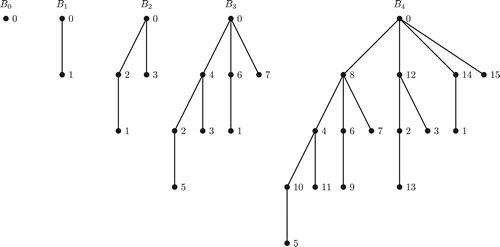 Fig. 3 Gracefully labeled Binomial Trees of order 0, 1, 2, 3 and 4.