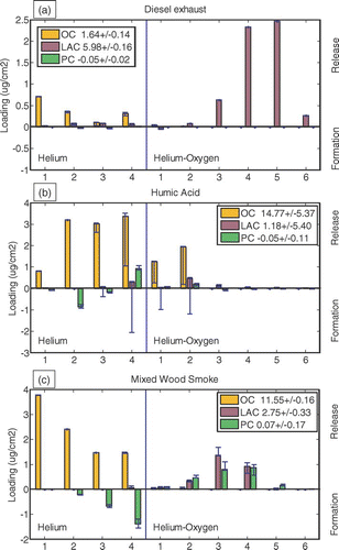 FIG. 9 Uncertainty calculation for carbon release in each TOA step. (a) Diesel exhaust, a simple case, (b) Humic acid, a more complex case, (c) Wood smoke with both flaming and smoldering emissions. See text for further discussion. (Figure provided in color online.)