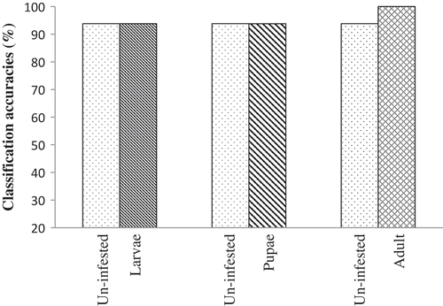 Figure 8. Pairwise classification for un-infested and infested dates with all O. surinamensis life stages (n = 16) with LDA.