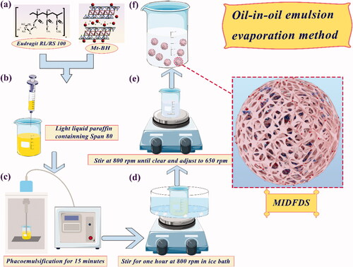 Figure 1. Schematic diagram of the preparation process of MIDFDS using the oil-in-oil emulsion evaporation method.