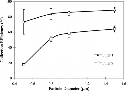 FIG. 5 Filter efficiency (ionizer operates at 15 cm from the filter face).