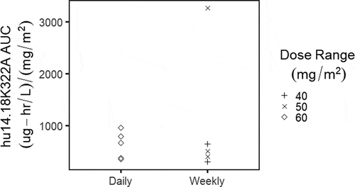 Figure 2. Dose-normalized area under the curve (AUC) based on dosing schedule (daily vs. weekly).