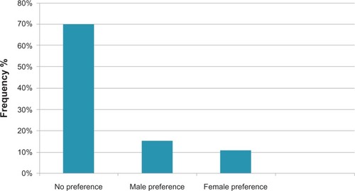 Figure 2 Distribution of women according to gender preference of fetus.
