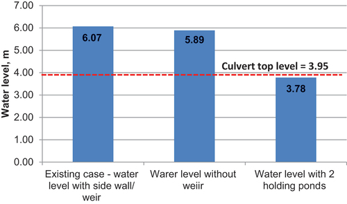 Figure 9. Reduction in water levels due to the proposed mitigation measures.