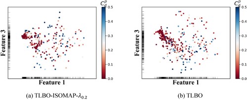 Figure 20. Projection of Cdp of samples generated in generations 30–50 for case 1. (a) TLBO-ISOMAP-λ0.2; (b) TLBO