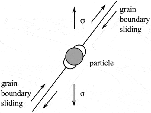 Figure 5. Schematic pore nucleation at a precipitate by grain boundary sliding [Citation12].
