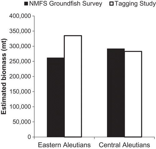 FIGURE 7. Biomass estimates of the National Marine Fisheries Service (NMFS) groundfish survey (averaged by area over the years 2002–2006) and the current tagging study. The eastern Aleutian Islands survey area encompasses the tagging study area of Seguam Pass. The central Aleutian Islands survey area encompasses the tagging study areas of Tanaga, Amchitka, and Kiska islands; mt = metric tons.