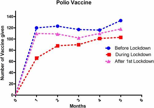 Figure 3. Monthly Polio immunization in three periods.