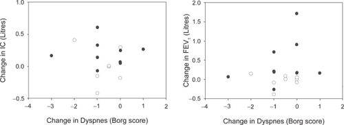 Figure 3 Changes in FEV1 and IC plotted against changes in dyspnea scores over the course of the admission for both the asthma group (•) and for the COPD group (○). Correlation coefficients are not significant for all groups.