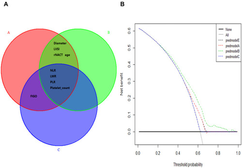 Figure 1 A Venn diagram showing risk and diagnosis factors (A) and decision curve analysis (B). (A) All prognostic factors for OS are included in circle A and all prognostic factors for PFS are included in circle B. The risk factors for rNACT are shown in circle C. The intersection of the Venn diagram shows the common influential factors. (B) Decision curve for the prediction of rNACT. Decision curve analysis identified potential factors that can exert clinical influence based on stepwise regression analysis and the net benefit of using rNACT score to stratify patients. Four models were built before the final nomogram was constructed: predmodelA (FIGO, LMR, NLR, age, and PLR), predmodelB (FIGO, LMR, NLR, platelet count, and PLR), predmodelC (FIGO, age), and predmodelE (LMR, NLR, and PLR).