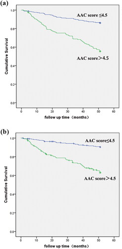 Figure 2. Kaplan–Meier analysis of all-cause and cardiovascular deaths of 408 hemodialysis patients. The blue line denotes the patients with an AAC score ≤ 4.5 (248 patients) and the green line denotes the patients with an AAC score > 4.5 (160 patients). (a) The patients with an AAC score > 4.5 had a higher death rate from all causes than those with an AAC score ≤ 4.5 (log-rank test, p < 0.001). (b) The patients with an AAC score > 4.5 had a higher death rate from cardiovascular mortality than those with an AAC score ≤ 4.5 (log-rank test, p < 0.001).