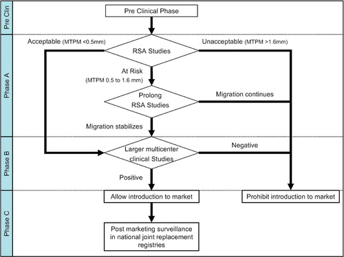 Figure 6. Flow chart showing the role of RSA studies in the phased evidence-based introduction of new TKPs, modified according the Malchau proposal. Stabilization is defined as migration of less than 0.2 mm in the second postoperative year (MTPM from year 1 to year 2) as described by CitationRyd et al. (1995). See discussion for details of each phase.