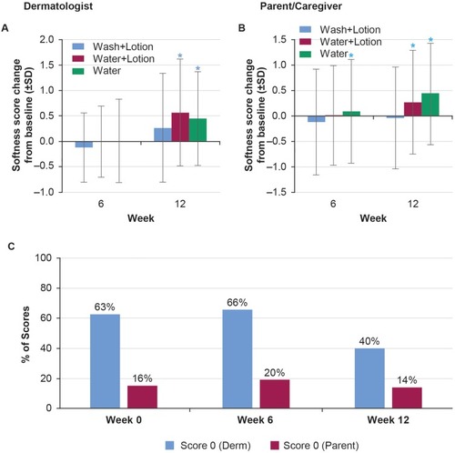 Figure 7 Skin softness. Dermatologist evaluation of skin softness score change from baseline (A). Parent/caregiver scores change from baseline (B). Comparison between dermatologist or parent scoring 0 at Week 0, 6 and 12 (C).