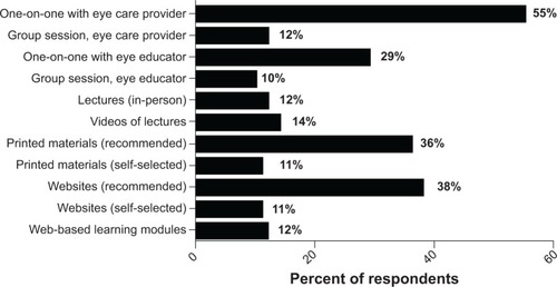 Figure 2 Preferred learning practices.